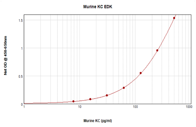 Murine KC (CXCL1) Standard ABTS ELISA Kit Graph